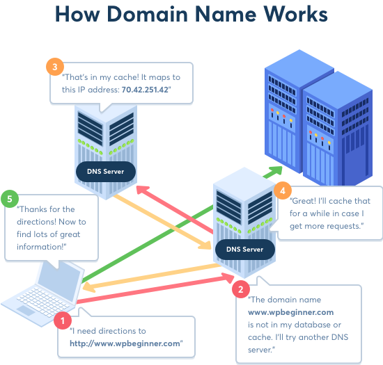 Cómo funcionan los nombres de dominio